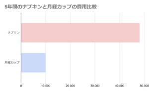 【フェムケア（育膣）】これで毎月の生理もラク？！SDGsな生理用品「月経カップ」は経済的で楽になるのか調査してみた
