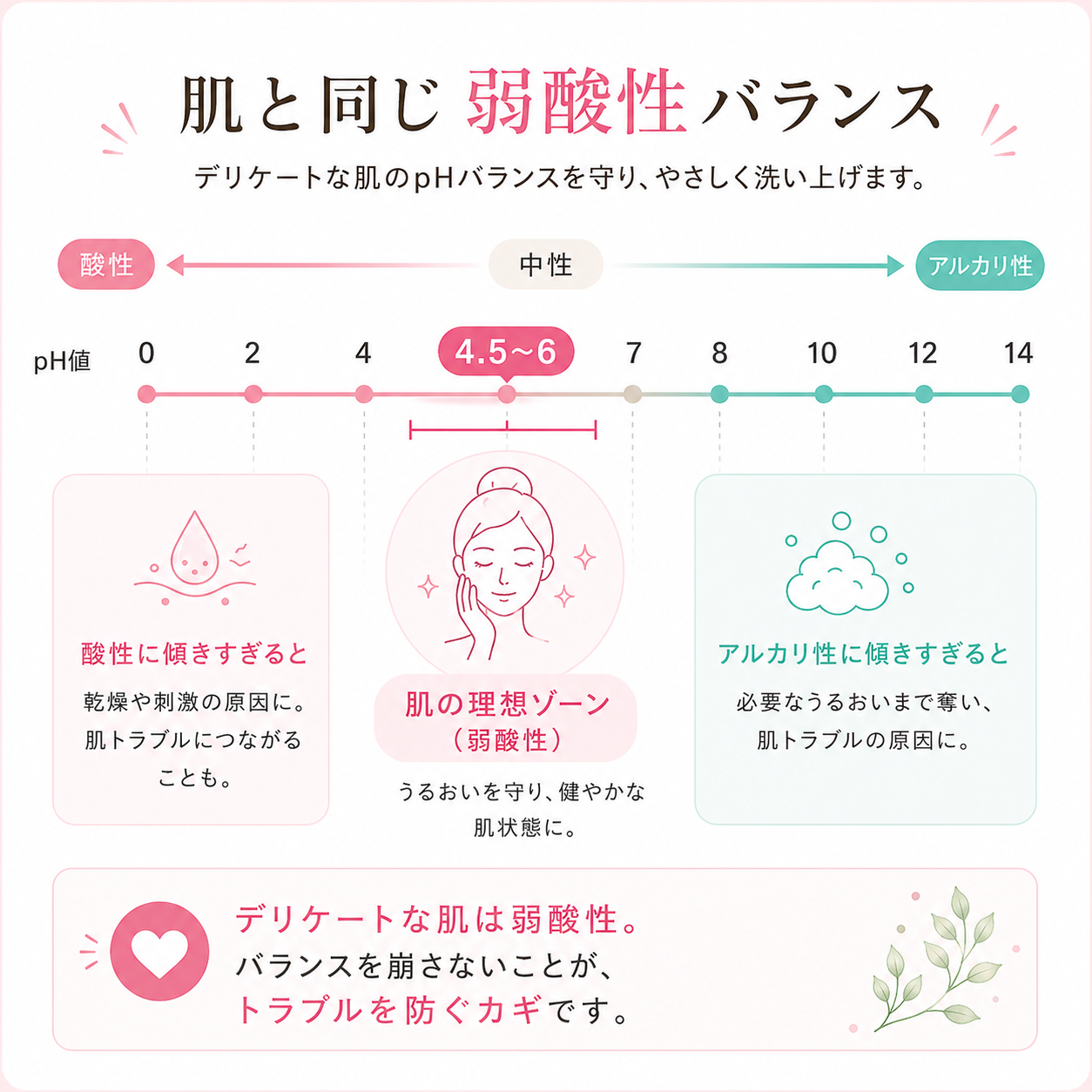 弱酸性・低刺激設計 pH値