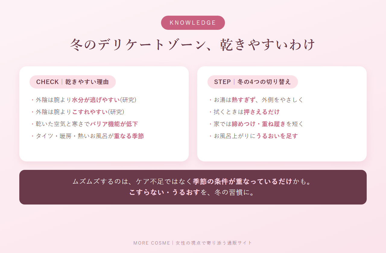 冬のデリケートゾーンが乾きやすい理由(外陰は腕より水分が逃げやすく、こすれやすい)と、冬の4つのケアの切り替えをまとめた図解