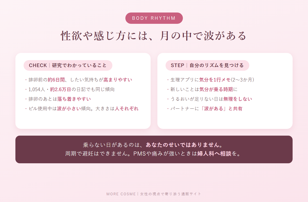 生理周期と性欲の関係について研究でわかっていることと、自分のリズムを見つける4つのポイントをまとめた図解