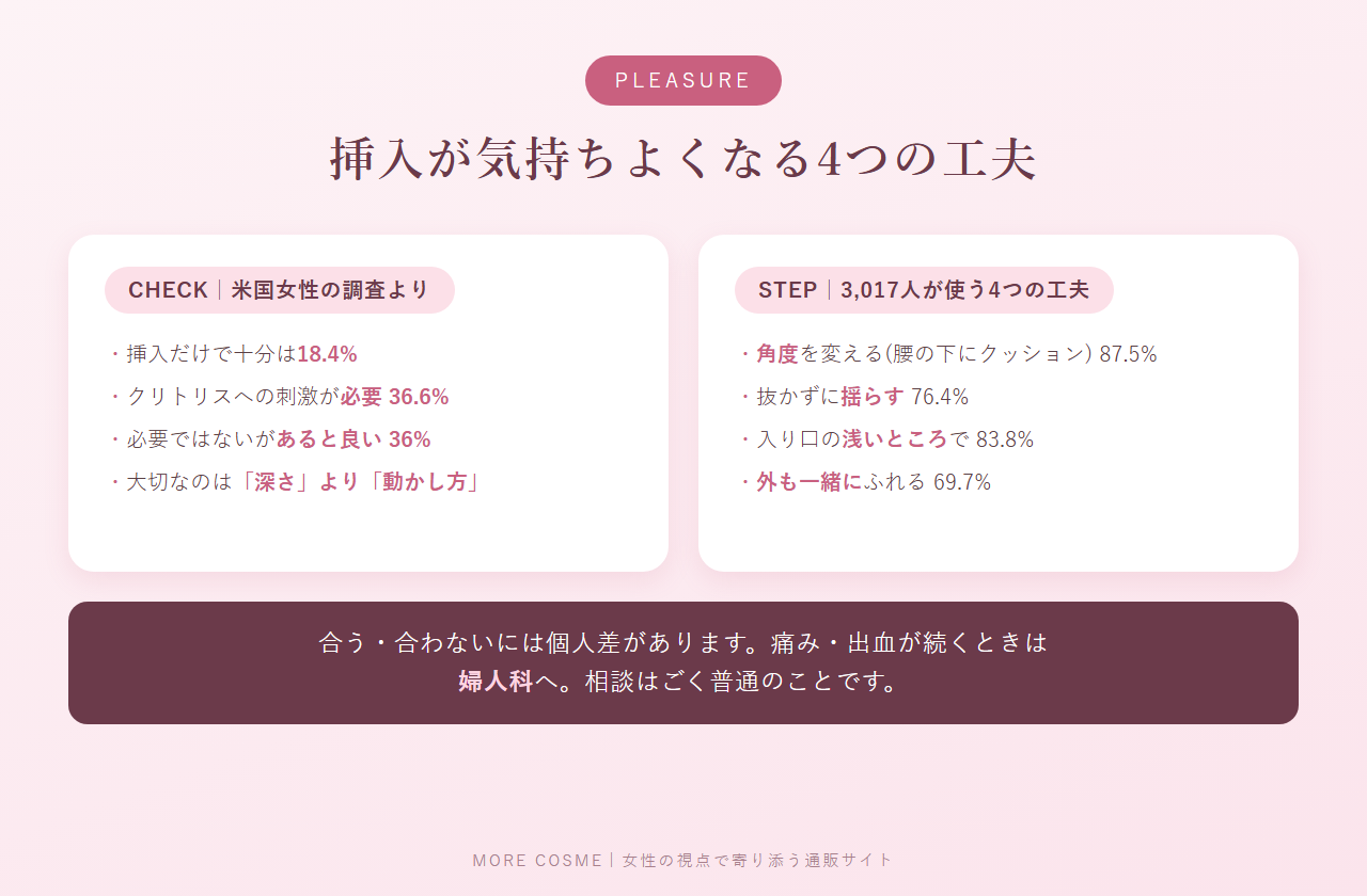 挿入だけで十分な女性は18.4%という調査結果と、角度・揺らす・浅く・外も一緒にの4つの工夫をまとめた図解