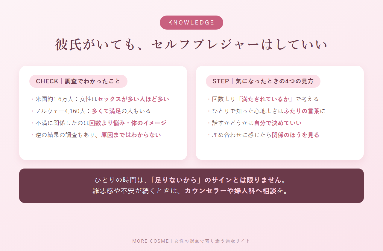 パートナーがいる女性のひとりえっちについて、海外の調査でわかったことと、気になったときの4つの見方をまとめた図解