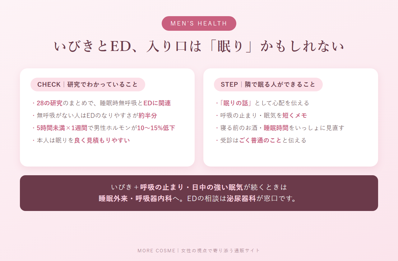 いびき・睡眠時無呼吸とEDについて研究でわかっていることと、隣で眠る人ができることをまとめた図解