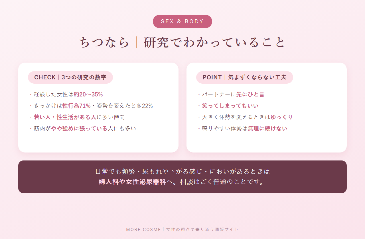 ちつならの研究データ(経験者約20〜35%、きっかけは性行為71%など)と気まずくならない工夫をまとめた図解