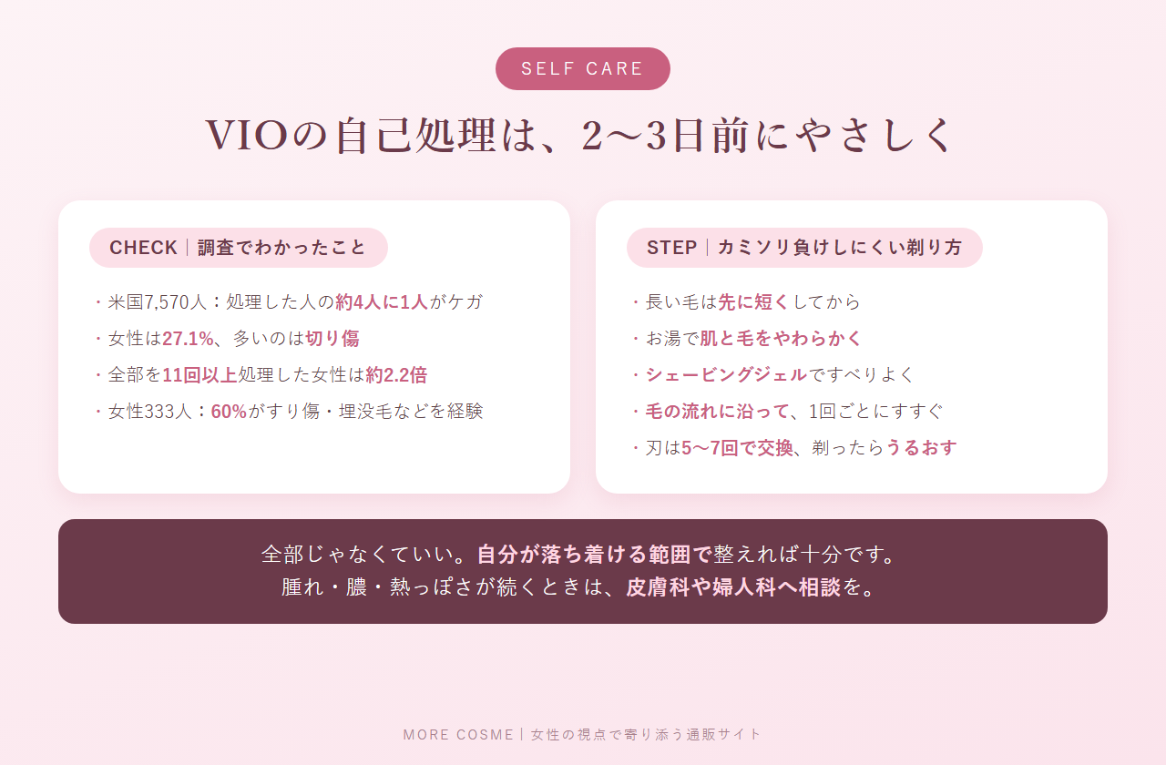VIOの自己処理について、アメリカの調査でわかったケガの割合と、カミソリ負けしにくい剃り方5ステップをまとめた図解